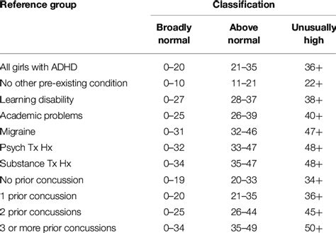 post concussion scale chart